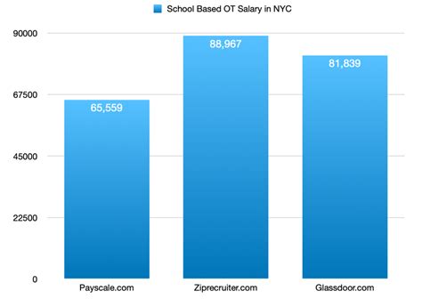 The Ultimate Guide to an Occupational Therapist (OT) Salary in NYC: Earnings, Outlook, and Breaking Into the Field