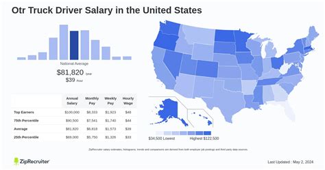 Unpacking the Earnings: A Deep Dive into OTR Truck Driver Salary