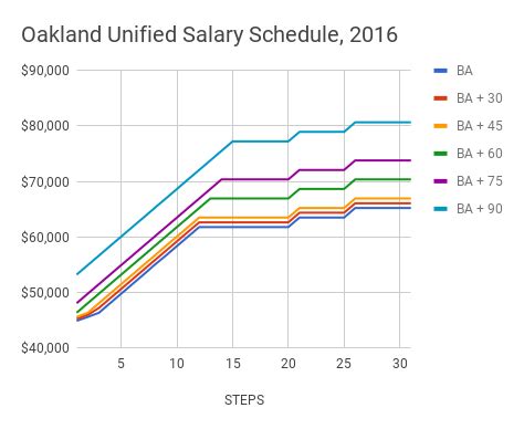 The Ultimate Guide to the OUSD Salary Schedule: A Deep Dive for Educators (2024)