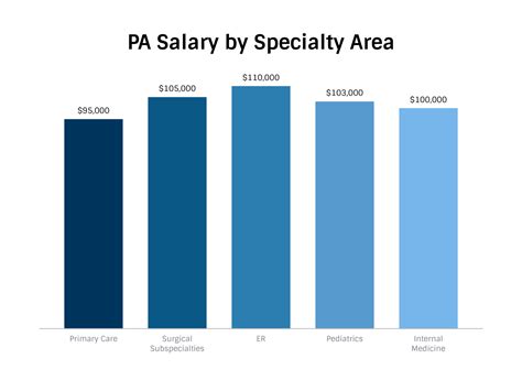 Unlocking Your Earning Potential: The Ultimate Guide to PA Salary by Specialty