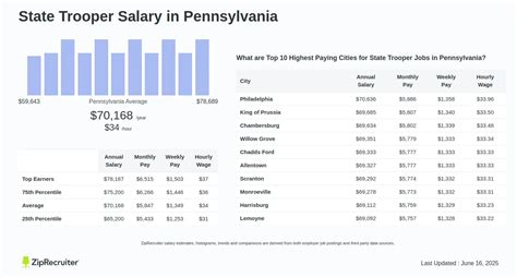A Comprehensive Guide to a PA State Trooper Salary in 2024