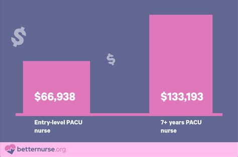 Decoding the PACU Nurse Salary: A Comprehensive Guide for 2024