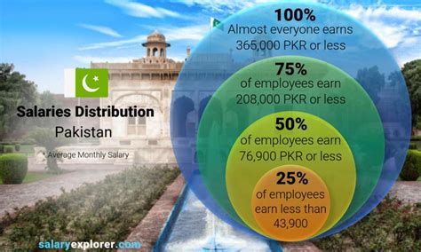 What is the Average Salary in Pakistan? A 2024 Analysis for Professionals