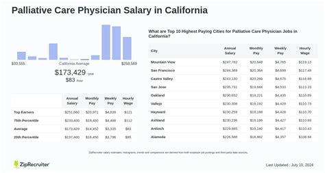 The Definitive Guide to a Palliative Care Physician Salary in 2024: Compensation, Career Path, and Future Outlook