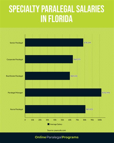 Paralegal Salary in Florida: A Comprehensive Guide for 2024