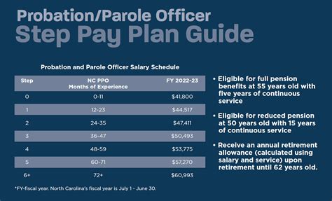 Parole Officer Salary