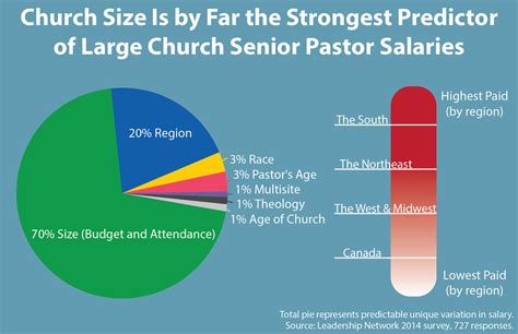 Understanding Pastor Salaries: A 2024 Guide by Church Size and Other Key Factors