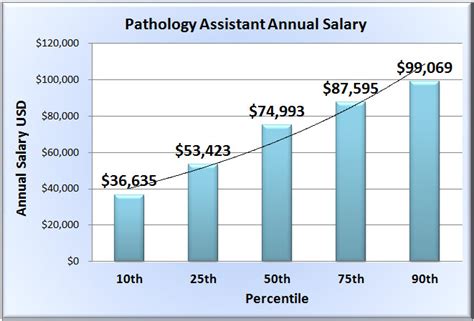 Uncovering Your Earning Potential: A Deep Dive into Pathologist Assistant Salaries