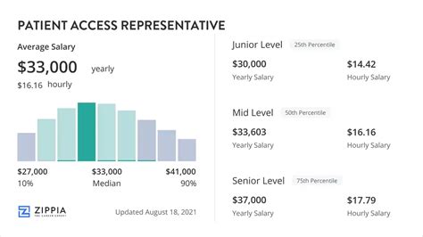 Decoding the Patient Access Representative Salary: A Comprehensive Guide for 2024