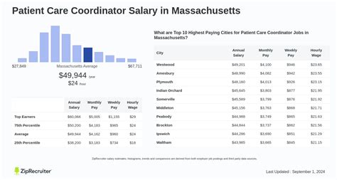Decoding the Patient Care Coordinator Salary: A Comprehensive 2024 Guide