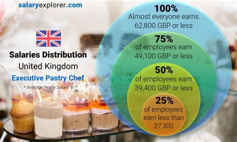 Unlocking Your Earning Potential: A Deep Dive into Patisserie Chef Salaries