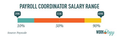 Demystifying the Payroll Coordinator Salary: A 2024 Guide to Your Earning Potential