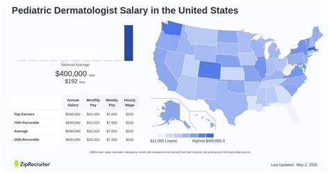 The Ultimate Guide to a Pediatric Dermatologist's Career: Salary, Outlook, and How to Become One