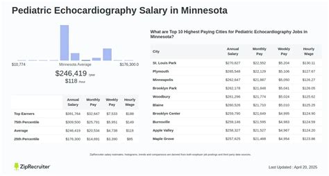 Unlocking Your Earning Potential: A Deep Dive into Pediatric Echocardiographer Salaries