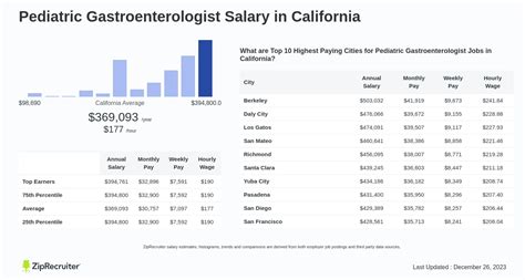 The Ultimate Guide to Pediatric Gastroenterologist Salary and Career Path