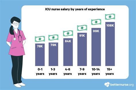 Decoding the pediatric icu nurse salary: A Guide to Your Earning Potential