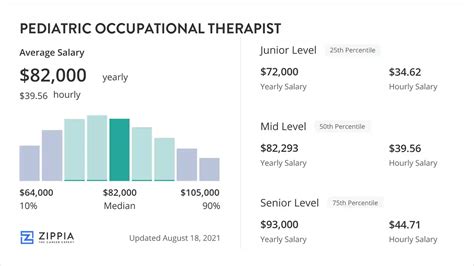 Unlocking Your Earning Potential: A Deep Dive into Pediatric Occupational Therapist Salary in 2024