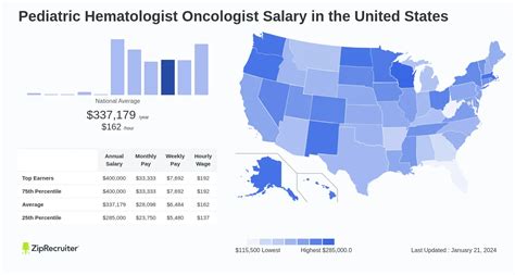 Pediatric Oncologist Doctor Salary