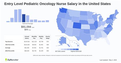 Pediatric Oncology Nurse Salary: A Comprehensive 2024 Guide