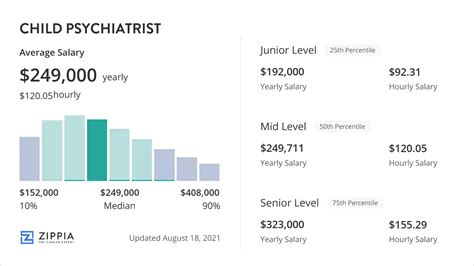 Unlocking Your Earning Potential: A Deep Dive into Pediatric Psychiatrist Salaries