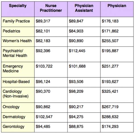 Pediatrician Physician Assistant Salary