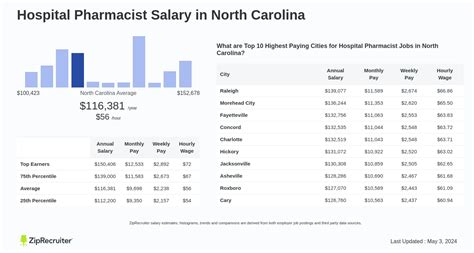 Hospital Pharmacist Salary: A Comprehensive Guide for 2024