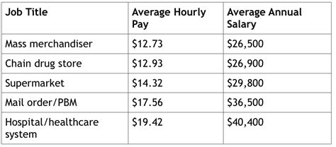 Unlocking Your Earning Potential: A Deep Dive into Pharmacy Technician Salaries in 2024