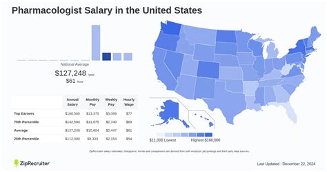 Decoding the Dough: A Deep Dive into the Average Pharmacologist Salary