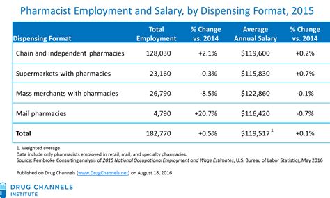 Pharmacy Manager Salary: A Comprehensive Guide to Your Earning Potential