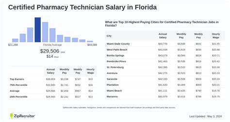 Pharmacy Tech Salary Florida: A 2024 Comprehensive Guide