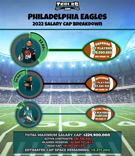 Philadelphia Eagles Salary Cap