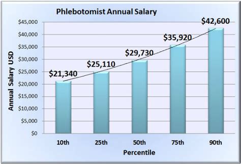 Phlebotomist Salary in California: A 2024 Comprehensive Guide