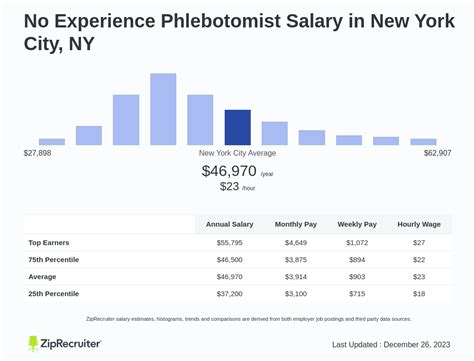 Phlebotomist Salary NYC: A 2024 Guide to Your Earning Potential
