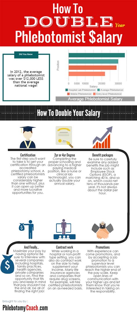 Phlebotomist Salary Per Hour: A Comprehensive 2024 Guide to Your Earning Potential