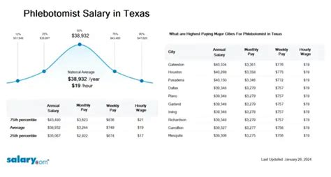 Phlebotomist Salary in Texas: A 2024 Comprehensive Guide