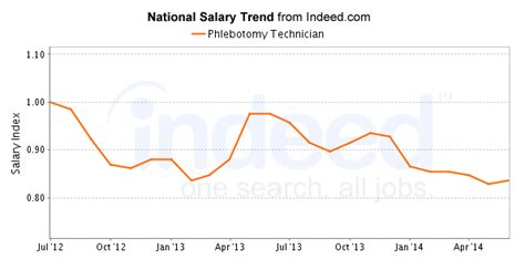 Phlebotomy Technicians Salary