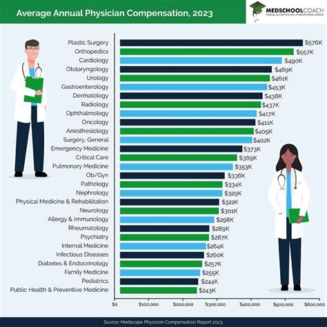 Physician Assistant Salary By Specialty