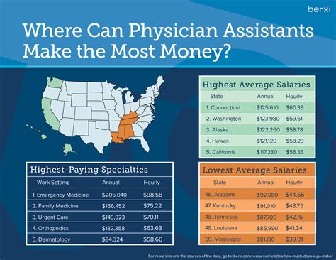 Physician Assistant Salary in New Jersey: A 2024 Earnings Guide