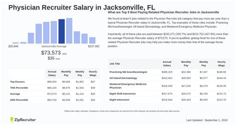 Physician Recruiter Salary
