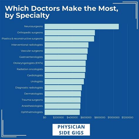 Physician Salaries by Specialty: A Comprehensive 2024 Guide