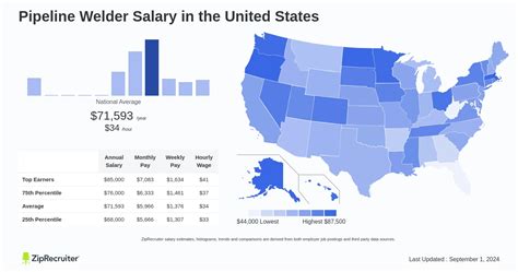 Uncovering the Pipeline Welder Salary: A 2024 Earnings Guide