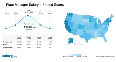 Understanding the Plant Manager Salary: A Comprehensive Guide for 2024
