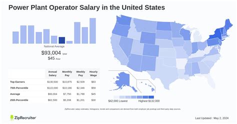 Unlocking Your Earning Potential: A Deep Dive into Plant Operator Salaries