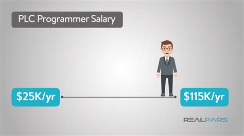 Unlocking Your Earning Potential: A Deep Dive into PLC Programmer Salaries