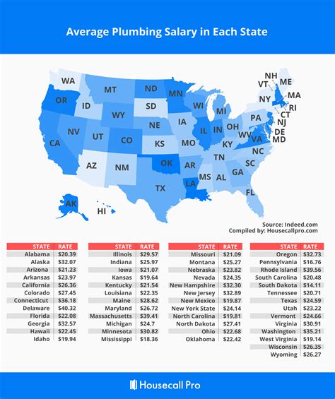 Plumber Salary California