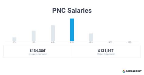 The Ultimate Guide to a PNC Bank Salary: A 2024 Deep Dive into Compensation, Careers, and Getting Hired