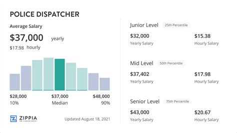 How Much Do Police Dispatchers Make? A Deep Dive into Salary and Career Outlook