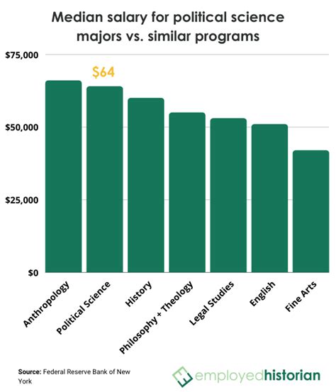 Unlocking Your Earning Potential: A Definitive Guide to Salaries for Political Science Majors