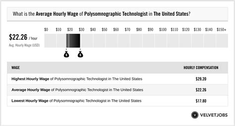 Polysomnographic Technologist Salary