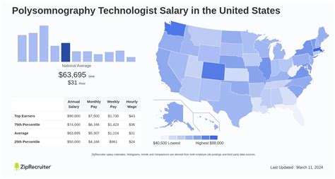 Decoding the Dough: A Deep Dive into Polysomnography Tech Salaries